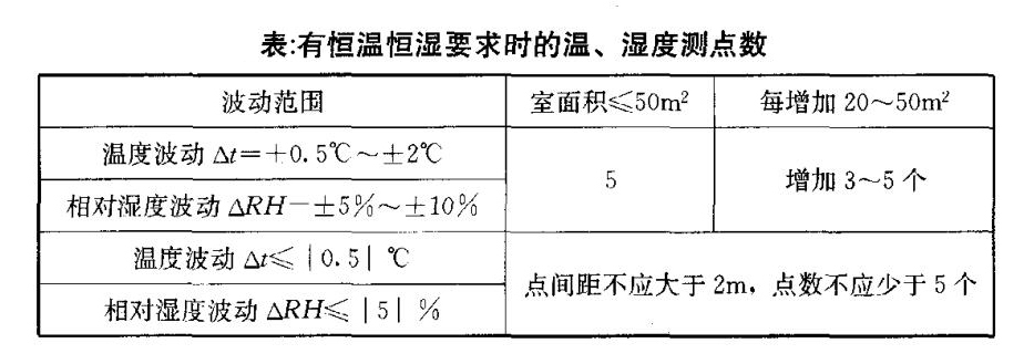 凈化車(chē)間溫濕度的檢測(cè)方法與步驟是怎么樣的